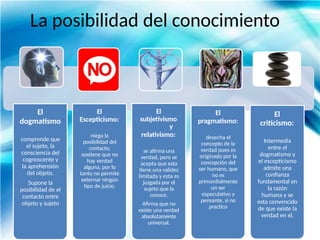 La posibilidad del conocimiento
El
dogmatismo
comprende que
el sujeto, la
consciencia del
cognoscente y
la aprehensión
del objeto.
Supone la
posibilidad de el
contacto entre
objeto y sujeto
El
Escepticismo:
niega la
posibilidad del
contacto,
sostiene que no
hay verdad
alguna, por lo
tanto no permite
externar ningún
tipo de juicio.
El
subjetivismo
y
relativismo:
se afirma una
verdad, pero se
acepta que esta
tiene una validez
limitada y esta es
juzgada por el
sujeto que la
conoce.
Afirma que no
existe una verdad
absolutamente
universal.
El
pragmatismo:
desecha el
concepto de la
verdad pues es
originado por la
concepción del
ser humano, que
no es
primordialmente
un ser
especulativo y
pensante, si no
practico
El
criticismo:
Intermedia
entre el
dogmatismo y
el escepticismo
admite una
confianza
fundamental en
la razón
humana y se
esta convencido
de que existe la
verdad en el.
 