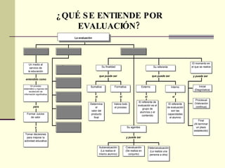 ¿QUÉ SE ENTIENDE POR EVALUACIÓN? 