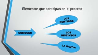 Elementos que participan en el proceso

CONOCER

LOS
INSTINTOS

 