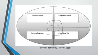 (Modelo de Nonka y Takeuchi, 1995)

 