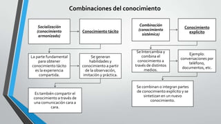 Combinaciones del conocimiento
Socialización
(conocimiento
armonizado)

La parte fundamental
para obtener
conocimiento tácito
es la experiencia
compartida.

Es también compartir el
conocimiento a través de
una comunicación cara a
cara.

Conocimiento tácito

Se generan
habilidades y
conocimiento a partir
de la observación,
imitación y práctica.

Combinación
(conocimiento
sistémico)

Conocimiento
explícito

Se Intercambia y
combina el
conocimiento a
través de distintos
medios.

Ejemplo:
conversaciones por
teléfono,
documentos, etc.

Se combinan o integran partes
de conocimiento explícito y se
sintetizan en un nuevo
conocimiento.

 