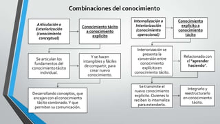 Combinaciones del conocimiento
Articulación o
Exteriorización
(conocimiento
conceptual)

Conocimiento tácito
a conocimiento
explícito

Se articulan los
fundamentos del
conocimiento tácito
individual.

Desarrollando conceptos, que
encajan con el conocimiento
tácito combinado. Y que
permiten su comunicación.

Y se hacen
intangibles y fáciles
de compartir, para
crear nuevo
conocimiento.

Internalización o
Interiorización
(conocimiento
operacional)

Conocimiento
explícito a
conocimiento
tácito

Interiorización se
presenta la
conversión entre
conocimiento
explícito en
conocimiento tácito.

Relacionado con
el “aprender
haciendo”.

Se transmite el
nuevo conocimiento
explícito. Quienes lo
reciben lo internaliza
para extenderlo.

Integrarlo y
reestructurarlo
en conocimiento
tácito.

 