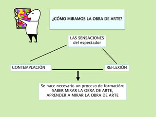 ¿CÓMO MIRAMOS LA OBRA DE ARTE? 
LAS SENSACIONES 
del espectador 
CONTEMPLACIÓN REFLEXIÓN 
Se hace necesario un proceso de formación: 
SABER MIRAR LA OBRA DE ARTE, 
APRENDER A MIRAR LA OBRA DE ARTE 
 