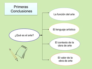 Primeras 
Conclusiones 
¿Qué es el arte? 
La función del arte 
El lenguaje artístico 
El contexto de la 
obra de arte 
El valor de la 
obra de arte 
 