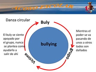 Verbal: insultos, menosprecios en público, resaltar defectos físicos, etc. Es el más habitual.Psicológico: minan la autoestima del individuo y fomentan su sensación de temor.