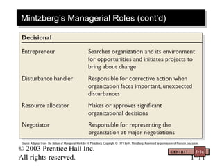 © 2003 Prentice Hall Inc.
All rights reserved. 1–11
E X H I B I T 1-1c
Mintzberg’s Managerial Roles (cont’d)Mintzberg’s Managerial Roles (cont’d)
 