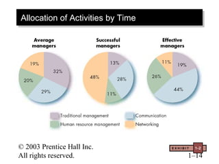 © 2003 Prentice Hall Inc.
All rights reserved. 1–14
E X H I B I T 1-2
Allocation of Activities by TimeAllocation of Activities by Time
 