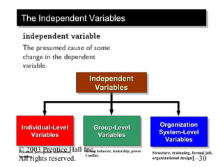 © 2003 Prentice Hall Inc.
All rights reserved. 1–30
The Independent VariablesThe Independent Variables
IndependentIndependent
VariablesVariables
IndependentIndependent
VariablesVariables
Individual-LevelIndividual-Level
VariablesVariables
Individual-LevelIndividual-Level
VariablesVariables
OrganizationOrganization
System-LevelSystem-Level
VariablesVariables
OrganizationOrganization
System-LevelSystem-Level
VariablesVariables
Group-LevelGroup-Level
VariablesVariables
Group-LevelGroup-Level
VariablesVariables
Personal, perception, motivation,
learning
Group behavior, leadership, power
Conflict.
Structure, trainning, formal job,
organizational design
 