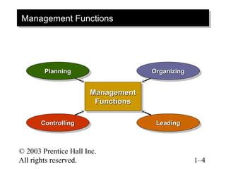 © 2003 Prentice Hall Inc.
All rights reserved. 1–4
Management FunctionsManagement Functions
ManagementManagement
FunctionsFunctions
ManagementManagement
FunctionsFunctions
PlanningPlanningPlanningPlanning OrganizingOrganizingOrganizingOrganizing
LeadingLeadingLeadingLeadingControllingControllingControllingControlling
 