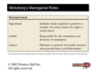 © 2003 Prentice Hall Inc.
All rights reserved. 1–9
E X H I B I T 1-1a
Mintzberg’s Managerial RolesMintzberg’s Managerial Roles
 