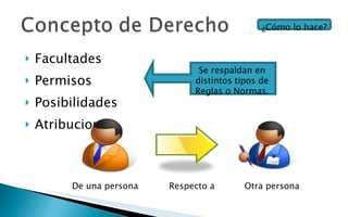 Facultades Permisos Posibilidades Atribuciones ¿Cómo lo hace? De una persona Otra persona Respecto a Se respaldan en distintos tipos de Reglas o Normas. 