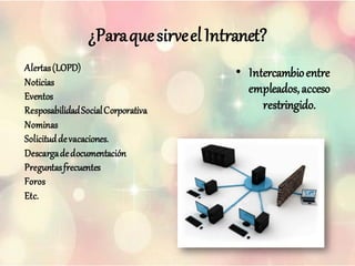 ¿ParaquesirveelIntranet?
• Intercambioentre
empleados,acceso
restringido.
Alertas(LOPD)
Noticias
Eventos
ResposabilidadSocialCorporativa
Nominas
Solicituddevacaciones.
Descargadedocumentación
Preguntasfrecuentes
Foros
Etc.