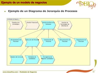 Ejemplo de un modelo de negocios


      Ejemplo de un Diagrama de Jerarquía de Procesos




                            ...