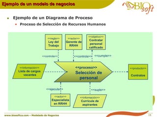 Ejemplo de un modelo de negocios


      Ejemplo de un Diagrama de Proceso
        • Proceso de Selección de Recursos Hum...