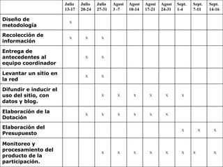 X X X X X X X X Monitoreo y procesamiento del producto de la participación. X X X Elaboración del Presupuesto X X X X X X Elaboración de la Dotación X X X X X X Difundir e inducir el uso del sitio, con datos y blog. X X Levantar un sitio en la red X X Entrega de antecedentes al equipo coordinador X X X Recolección de información X Diseño de metodología Sept. 14-16 Sept. 7-11 Sept. 1-4 Agost 24-31 Agost 17-21 Agost 10-14 Agost 3 -7 Julio 27-31 Julio 20-24 Julio 13-17 