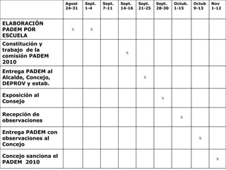 X Concejo sanciona el PADEM  2010 X Entrega PADEM con observaciones al Concejo X Recepción de observaciones X Exposición al Consejo X Entrega PADEM al Alcalde, Concejo, DEPROV y estab. X Constitución y trabajo  de la comisión PADEM 2010 X X ELABORACIÓN PADEM POR ESCUELA Nov  1-12 Octub 9-13 Octub. 1-15 Sept. 28-30 Sept. 21-25 Sept. 14-16 Sept. 7-11 Sept. 1-4 Agost 24-31 