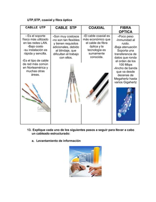 UTP,STP, coaxial y fibra óptica

  CABLLE UTP             CABLE STP                  COAXIAL                FIBRA
                                                                          OPTICA
   - Es el soporte     -Son muy costosos        -El cable coaxial es     -Poco peso
físico más utilizado   -no son tan flexibles    más económico que         -Inmunidad al
 en las redes LAN.      y tienen requisitos       el cable de fibra           ruido.
     -Bajo costo       adicionales, debido            óptica y la      -Baja atenuación
 -su instalación es       al blindaje, que         tecnología es           Soporta una
  rápida y sencilla.    dificultan el trabajo        sumamente          transferencia de
                              con ellos.              conocida.         datos que ronda
-Es el tipo de cable                                                     el orden de los
de red más común                                                            100 Mbps
 en Norteamérica y                                                     -Ancho de banda
   muchas otras                                                           que va desde
       áreas.                                                              decenas de
                                                                       Megahertz hasta
                                                                        varios Gigahertz




   13. Explique cada uno de los siguientes pasos a seguir para llevar a cabo
      un cableado estructurado:

       a. Levantamiento de información
 