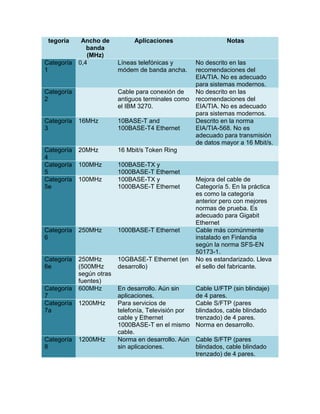 tegoría     Ancho de          Aplicaciones                      Notas
               banda
               (MHz)
Categoría   0,4           Líneas telefónicas y        No descrito en las
1                         módem de banda ancha.       recomendaciones del
                                                      EIA/TIA. No es adecuado
                                                      para sistemas modernos.
Categoría                 Cable para conexión de      No descrito en las
2                         antiguos terminales como    recomendaciones del
                          el IBM 3270.                EIA/TIA. No es adecuado
                                                      para sistemas modernos.
Categoría   16MHz         10BASE-T and                Descrito en la norma
3                         100BASE-T4 Ethernet         EIA/TIA-568. No es
                                                      adecuado para transmisión
                                                      de datos mayor a 16 Mbit/s.
Categoría   20MHz         16 Mbit/s Token Ring
4
Categoría   100MHz        100BASE-TX y
5                         1000BASE-T Ethernet
Categoría   100MHz        100BASE-TX y                Mejora del cable de
5e                        1000BASE-T Ethernet         Categoría 5. En la práctica
                                                      es como la categoría
                                                      anterior pero con mejores
                                                      normas de prueba. Es
                                                      adecuado para Gigabit
                                                      Ethernet
Categoría   250MHz        1000BASE-T Ethernet         Cable más comúnmente
6                                                     instalado en Finlandia
                                                      según la norma SFS-EN
                                                      50173-1.
Categoría   250MHz        10GBASE-T Ethernet (en      No es estandarizado. Lleva
6e          (500MHz       desarrollo)                 el sello del fabricante.
            según otras
            fuentes)
Categoría   600MHz        En desarrollo. Aún sin      Cable U/FTP (sin blindaje)
7                         aplicaciones.               de 4 pares.
Categoría   1200MHz       Para servicios de           Cable S/FTP (pares
7a                        telefonía, Televisión por   blindados, cable blindado
                          cable y Ethernet            trenzado) de 4 pares.
                          1000BASE-T en el mismo      Norma en desarrollo.
                          cable.
Categoría   1200MHz       Norma en desarrollo. Aún    Cable S/FTP (pares
8                         sin aplicaciones.           blindados, cable blindado
                                                      trenzado) de 4 pares.
 