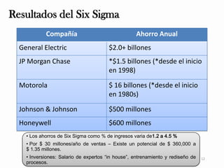 Resultados del Six Sigma
            Compañía                               Ahorro Anual
  General Electric                      $2.0+ billones
  JP Morgan Chase                       *$1.5 billones (*desde el inicio
                                        en 1998)

  Motorola                              $ 16 billones (*desde el inicio
                                        en 1980s)

  Johnson & Johnson                     $500 millones
  Honeywell                             $600 millones
    • Los ahorros de Six Sigma como % de ingresos varia de1.2 a 4.5 %
    • Por $ 30 millones/año de ventas – Existe un potencial de $ 360,000 a
    $ 1.35 millones.
    • Inversiones: Salario de expertos “in house”, entrenamiento y rediseño de   12
    procesos.
 
