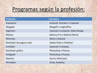 Programas según la profesión:
Profesión : Ejemplos:
Arquitecto Autocad, Ilustrator o Cypecad.
Abogado Abogafín o Legisoffice.
Ingeniero Librecad o Cumputer Aided Design.
Medico Galenus Pro o Medical Manik.
Oficinista Word u Outlook.
Diseñador de paginas web Adobe Flash o Publisher
Contador Cypecad o Contpaq.
Diseñador gráfico Photoshop o Picassa.
Fotógrafo Photoshop o Picassa.
Maestro Excel o Word pad.
Periodista Gimp, Audacity.
 