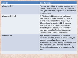Versión Características
Windows 3.11 Fue muy parecida a la versión anterior, pero
con varios agregados: soporte para fuentes
TrueType escalables, capacidades multimedia
y mucho más.
Windows 3.11 NT El Windows 3.11 totalmente mejorado,
pensado para uso profesional. NT estaba
escrito para procesadores de 32 bits, a
diferencia de la versión 3.11. El sistema
operativo solo mantuvo una parte del
mercado ya que poseía poco soporte de
hardware (para los fabricantes era muy
complejo crear drivers compatibles)
Windows 95 Algo nuevo para Windows, totalmente
renovado e introduciendo el botón Start y la
barra de tareas (que hasta hoy se
mantienen), Windows 95 llegó para quedarse
por unos años. Venía incluído Internet
Explorer, introduciendo la navegación en la
web.
 