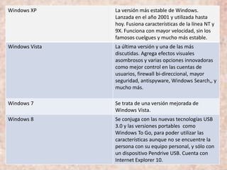Windows XP La versión más estable de Windows.
Lanzada en el año 2001 y utilizada hasta
hoy. Fusiona características de la línea NT y
9X. Funciona con mayor velocidad, sin los
famosos cuelgues y mucho más estable.
Windows Vista La última versión y una de las más
discutidas. Agrega efectos visuales
asombrosos y varias opciones innovadoras
como mejor control en las cuentas de
usuarios, firewall bi-direccional, mayor
seguridad, antispyware, Windows Search,, y
mucho más.
Windows 7 Se trata de una versión mejorada de
Windows Vista.
Windows 8 Se conjuga con las nuevas tecnologías USB
3.0 y las versiones portables como
Windows To Go, para poder utilizar las
características aunque no se encuentre la
persona con su equipo personal, y sólo con
un dispositivo Pendrive USB. Cuenta con
Internet Explorer 10.
 