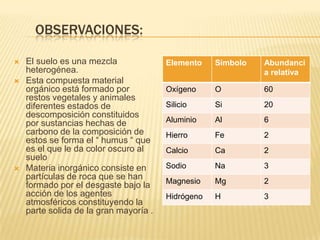 OBSERVACIONES:

   El suelo es una mezcla              Elemento    Símbolo   Abundanci
    heterogénea.                                              a relativa
   Esta compuesta material
    orgánico está formado por           Oxígeno     O         60
    restos vegetales y animales
    diferentes estados de               Silicio     Si        20
    descomposición constituidos
    por sustancias hechas de            Aluminio    Al        6
    carbono de la composición de        Hierro      Fe        2
    estos se forma el “ humus “ que
    es el que le da color oscuro al     Calcio      Ca        2
    suelo
   Materia inorgánico consiste en      Sodio       Na        3
    partículas de roca que se han       Magnesio    Mg        2
    formado por el desgaste bajo la
    acción de los agentes               Hidrógeno   H         3
    atmosféricos constituyendo la
    parte solida de la gran mayoría .
 