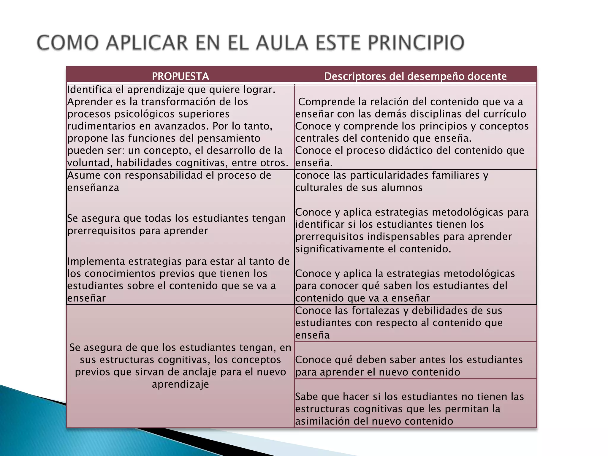 Aunque ha sido cuestionada, constituyen una referencia para posteriores investigaciones.Determinismo biológico del aprendizaje: Concebir el aprendizaje como conocimiento biológico, desestima al alumno y por tanto no serían necesarias mediaciones externas. Los niños asimilan sólo lo que les permita su mente y no existe exigencia. Generar ideas y pensamientos y organizarlos.Rol desdibujado del docente: No da importancia a su mediación en el aprendizaje. La diferencia, compensando inquietudes  sociales y culturales.Sobrevaloración de la acción y de la manipulación de objetos como fundamento para el aprendizaje: Existen objetos que les permiten a los estudiantes en y con la acción.Estudiante como científico: Dar sentido a  la experiencia y no descifrar la realidad.LIMITES DE LA ESCUELA ACTIVA Y DEL CONSTRUCTIVISMO 