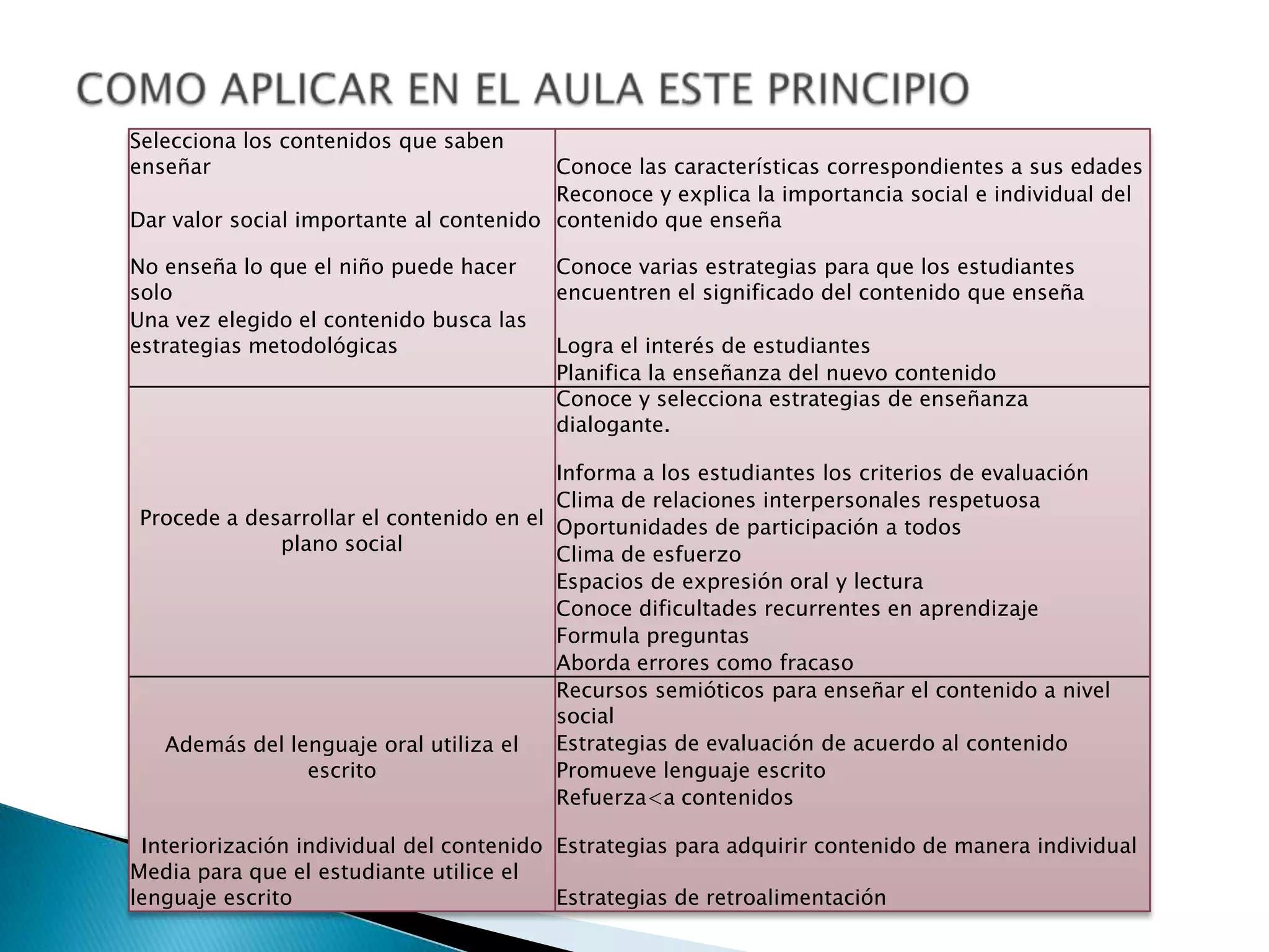 Personas en un contexto cultural determinado, son fuente de construcción del conocimiento.Hombre debe desarrollarse en sociedad.Línea Natural: Línea evolutiva regulada por mecanismos biológicos, desarrollan procesos psicológicos.Línea Cultural: Procesos psicológicos elementales son superiores gracias al aprendizaje.APRENDIZAJE DESDE EL ENFOQUE HISTÓRICO Y CULTURAL