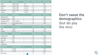 9
Don’t sweat the
demographics
(but do pay
the mix)
 