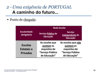 2 - Uma exigência de PORTUGAL
        A caminho do futuro...
      Ponto de chegada:

                                                                        Rede Escolar
                                Escolaridade                                        Serviço
                                 obrigatória              Serviço Público de
                                                                                Independente de
                                                              Educação
                                                                                   Educação
                                                           As escolas que      As escolas que não
                                 Escolas                     aceitam os            aceitam os
                                Estatais e                  requisitos do         requisitos do
                                Privadas                  “Serviço Público      “Serviço Público
                                                           de Educação”          de Educação”




Que Serviço Público de Educação queremos para Portugal?
Fundação Gulbenkian – 14 de Fevereiro de 2011
                                                                                                    40
 