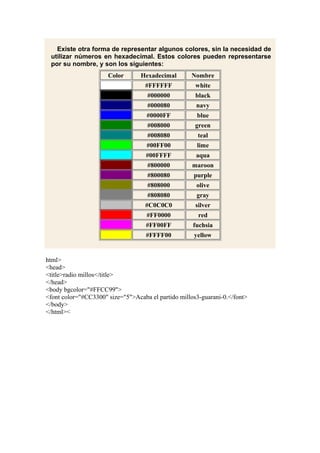 Existe otra forma de representar algunos colores, sin la necesidad de
 utilizar números en hexadecimal. Estos colores pueden representarse
 por su nombre, y son los siguientes:
                      Color       Hexadecimal       Nombre
                                    #FFFFFF           white
                                    #000000           black
                                    #000080           navy
                                    #0000FF           blue
                                    #008000           green
                                    #008080            teal
                                    #00FF00           lime
                                    #00FFFF           aqua
                                    #800000          maroon
                                    #800080          purple
                                    #808000           olive
                                    #808080           gray
                                    #C0C0C0           silver
                                    #FF0000            red
                                    #FF00FF          fuchsia
                                    #FFFF00          yellow


html>
<head>
<title>radio millos</title>
</head>
<body bgcolor="#FFCC99">
<font color="#CC3300" size="5">Acaba el partido millos3-guarani-0.</font>
</body>
</html><
 
