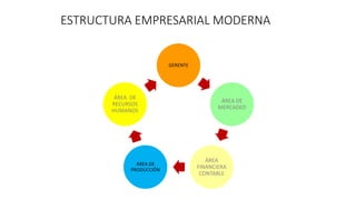 GERENTE
ÁREA DE
MERCADEO
ÁREA
FINANCIERA
CONTABLE
ÁREA DE
PRODUCCIÓN
ÁREA DE
RECURSOS
HUMANOS
ESTRUCTURA EMPRESARIAL MODERNA
 