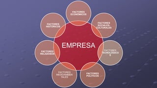 EMPRESA
FACTORES
ECONÓMICOS
FACTORES
SOCIALES-
CULTURALES
FACTORES
TECNOLÓGICO
S
FACTORES
POLÍTICOS
FACTORES
MEDIOAMBIEN
TALES
FACTORES
RELIGIOSOS
FACTORES
HISTÓRICOS
 