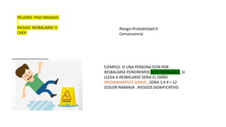 EJEMPLO: SI UNA PERSONA ESTA POR
RESBALARSE PONDREMOS MUY PROBLABLE, SI
LLEGA A RESBALARSE SERIA EL DAÑO
MEDIANAMENTE GRAVE , SERIA 3 X 4 = 12
(COLOR NARANJA ..RIESGOS SIGNIFICATIVO
Riesgo=Probabilidad X
Consecuencia
PELIGRO: PISO MOJADO
RIESGO: RESBALARSE O
CAER
 