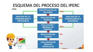 ESQUEMA DEL PROCESO DEL IPERC
1ero
2do
3ero
4to
5to