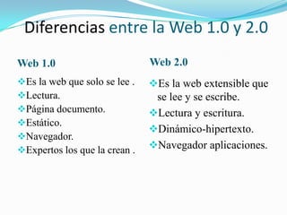Diferencias entre la Web 1.0 y 2.0
Web 1.0                        Web 2.0
Es la web que solo se lee .   Es la web extensible que
Lectura.                       se lee y se escribe.
Página documento.             Lectura y escritura.
Estático.
                               Dinámico-hipertexto.
Navegador.
Expertos los que la crean .   Navegador aplicaciones.
 