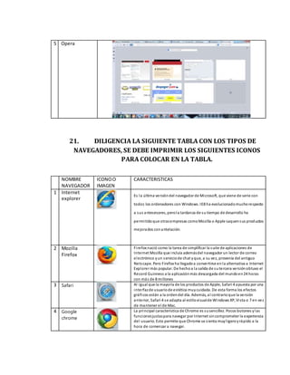 5 Opera
21. DILIGENCIA LA SIGUIENTE TABLA CON LOS TIPOS DE
NAVEGADORES, SE DEBE IMPRIMIR LOS SIGUIENTES ICONOS
PARA COLOCAR EN LA TABLA.
NOMBRE
NAVEGADOR
ICONOO
IMAGEN
CARACTERISTICAS
1 Internet
explorer
Es la última versióndel navegador de Microsoft, que viene de serie con
todos los ordenadores con Windows. IE8 ha evolucionadomuchorespecto
a sus antecesores, perola tardanza de su tiempo de desarrollo ha
permitidoque otrasempresas comoMozilla o Apple saquensus productos
mejorados conantelación.
2 Mozilla
Firefox
Firefox nació como la tarea de simplificar la suite de aplicaciones de
Internet Mozilla que incluía ademásdel navegador un lector de correo
electrónico yun serviciode chat yque, a su vez, provenía del antiguo
Netscape. Pero Firefox ha llegadoa convertirse enla alternativa a Internet
Explorer más popular. De hechoa la salida de sutercera versiónobtuvo el
Record Guinness a la aplicaciónmás descargada del mundoen24 horas
con más de 8 millones
3 Safari Al igual que la mayoría de los productos de Apple, Safari 4 apuesta por una
interfazde usuariode estética muycuidada. De esta forma los efectos
gráficos están a la ordendel día. Además, al contrarioque la versión
anterior, Safari 4 se adapta al estilovisualde Windows XP, Vista o 7 en vez
de mantener el de Mac.
4 Google
chrome
La principal característica de Chrome es susencillez. Pocos botones ylas
funcionesjustaspara navegar por Internet sincomprometer la experiencia
del usuario. Esto permite que Chrome se sienta muyligeroyrápido a la
hora de comenzar a navegar.
 