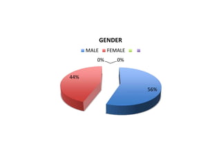 56%
44%
0% 0%
GENDER
MALE FEMALE
 