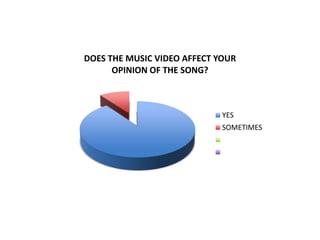 DOES THE MUSIC VIDEO AFFECT YOUR
OPINION OF THE SONG?
YES
SOMETIMES
 