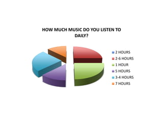 HOW MUCH MUSIC DO YOU LISTEN TO
DAILY?
2 HOURS
2-6 HOURS
1 HOUR
5 HOURS
3-4 HOURS
7 HOURS
 