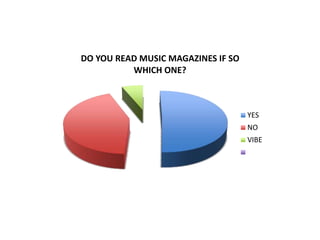 DO YOU READ MUSIC MAGAZINES IF SO
WHICH ONE?
YES
NO
VIBE
 