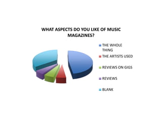 WHAT ASPECTS DO YOU LIKE OF MUSIC
MAGAZINES?
THE WHOLE
THING
THE ARTISTS USED
REVIEWS ON GIGS
REVIEWS
BLANK
 