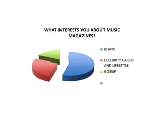 WHAT INTERESTS YOU ABOUT MUSIC
MAGAZINES?
BLANK
CELEBRITY GOSSIP
AND LIFESTYLE
GOSSIP
 