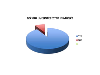 DO YOU LIKE/INTERESTED IN MUSIC?
YES
NO
 