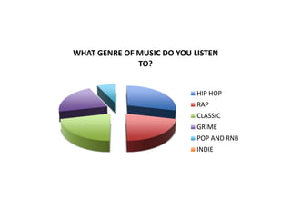 WHAT GENRE OF MUSIC DO YOU LISTEN
TO?
HIP HOP
RAP
CLASSIC
GRIME
POP AND RNB
INDIE
 