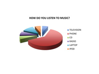 HOW DO YOU LISTEN TO MUSIC?
TELEVISION
PHONE
CD
RADIO
LAPTOP
IPOD
 
