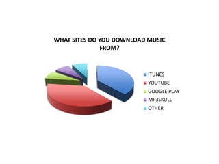 WHAT SITES DO YOU DOWNLOAD MUSIC
FROM?
ITUNES
YOUTUBE
GOOGLE PLAY
MP3SKULL
OTHER
 