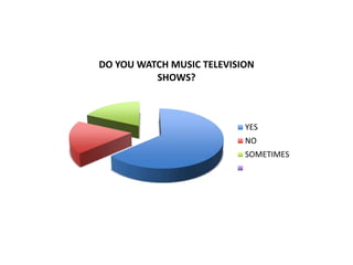 DO YOU WATCH MUSIC TELEVISION
SHOWS?
YES
NO
SOMETIMES
 