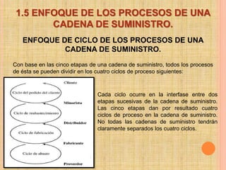 1.5 ENFOQUE DE LOS PROCESOS DE UNA 
CADENA DE SUMINISTRO. 
ENFOQUE DE CICLO DE LOS PROCESOS DE UNA 
CADENA DE SUMINISTRO. 
Con base en las cinco etapas de una cadena de suministro, todos los procesos 
de ésta se pueden dividir en los cuatro ciclos de proceso siguientes: 
Cada ciclo ocurre en la interfase entre dos 
etapas sucesivas de la cadena de suministro. 
Las cinco etapas dan por resultado cuatro 
ciclos de proceso en la cadena de suministro. 
No todas las cadenas de suministro tendrán 
claramente separados los cuatro ciclos. 
 
